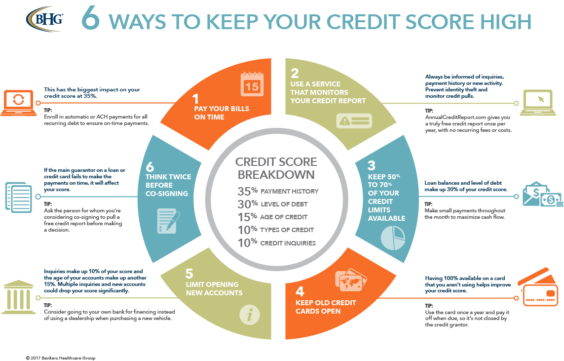 what is credit scoring