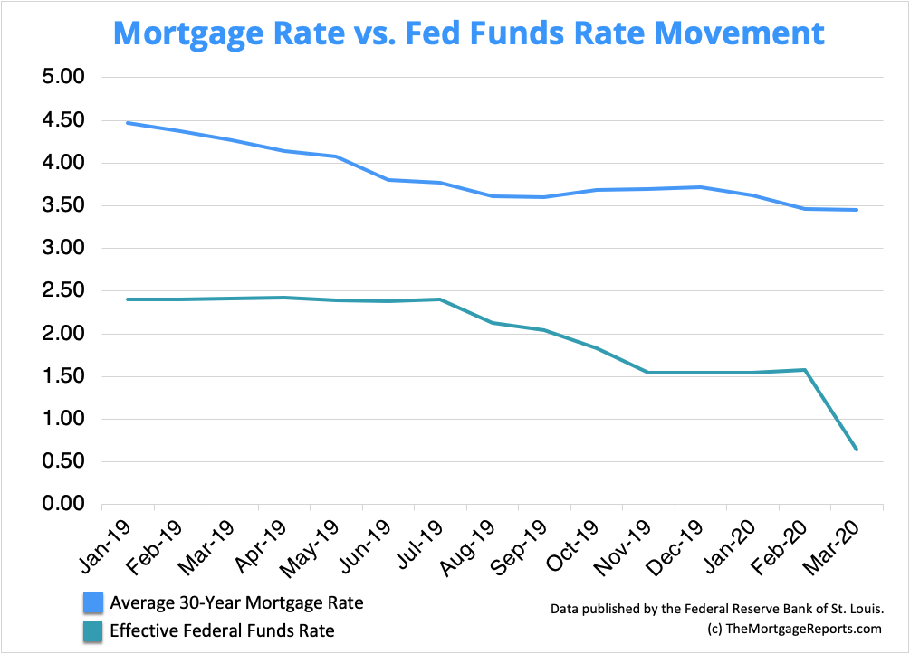 current interest rates