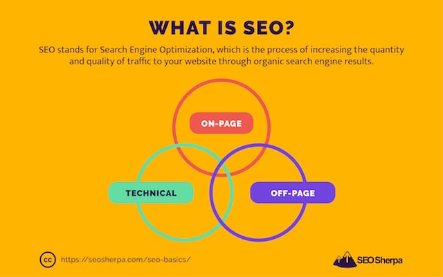 on page seo case study