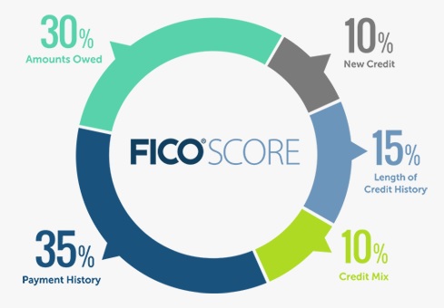 how can i boost my credit score