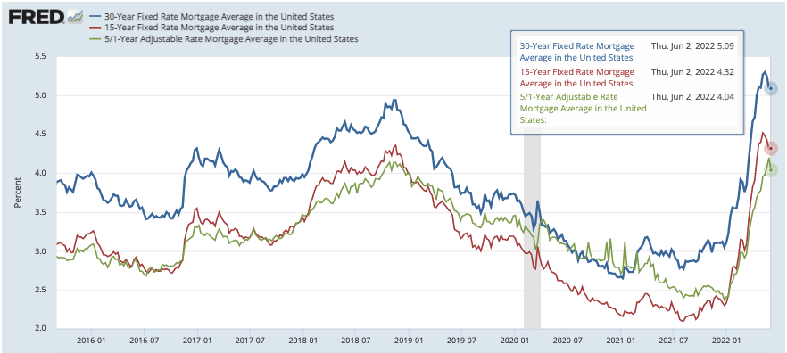 mortgage interest rates trend graph