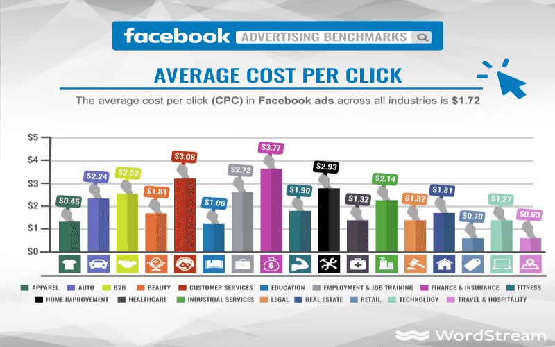 facebook ads price